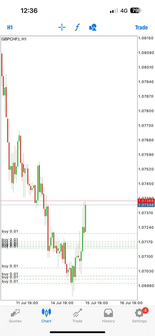 GBPCHF analysis, forex trade breakdown, Ajmal PAMM trade