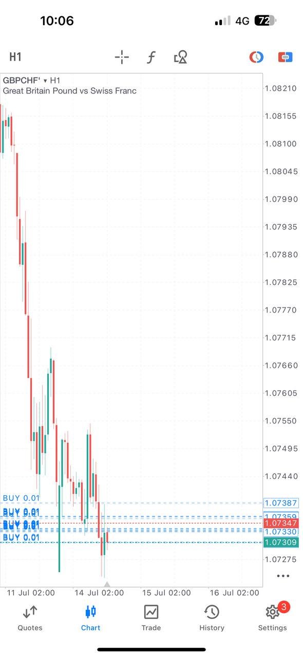 GBPCHF analysis, forex trade breakdown, Ajmal PAMM trade