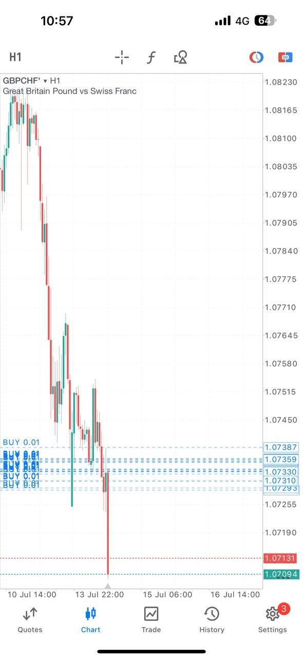 GBPCHF analysis, forex trade breakdown, Ajmal PAMM trade