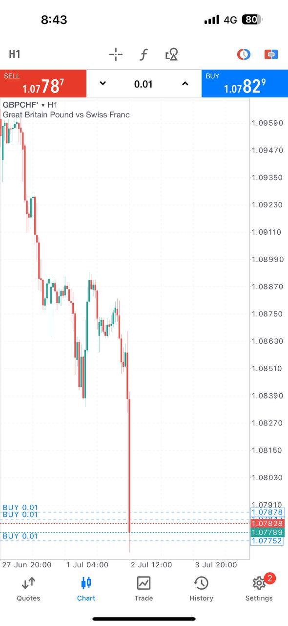 GBPCHF PAMM trade chart, Ajmal Idlan GBPCHF setup, GBPCHF trade analysis