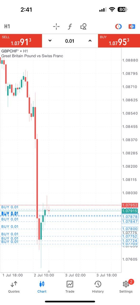 GBPCHF PAMM trade chart, Ajmal Idlan GBPCHF setup, GBPCHF trade analysis