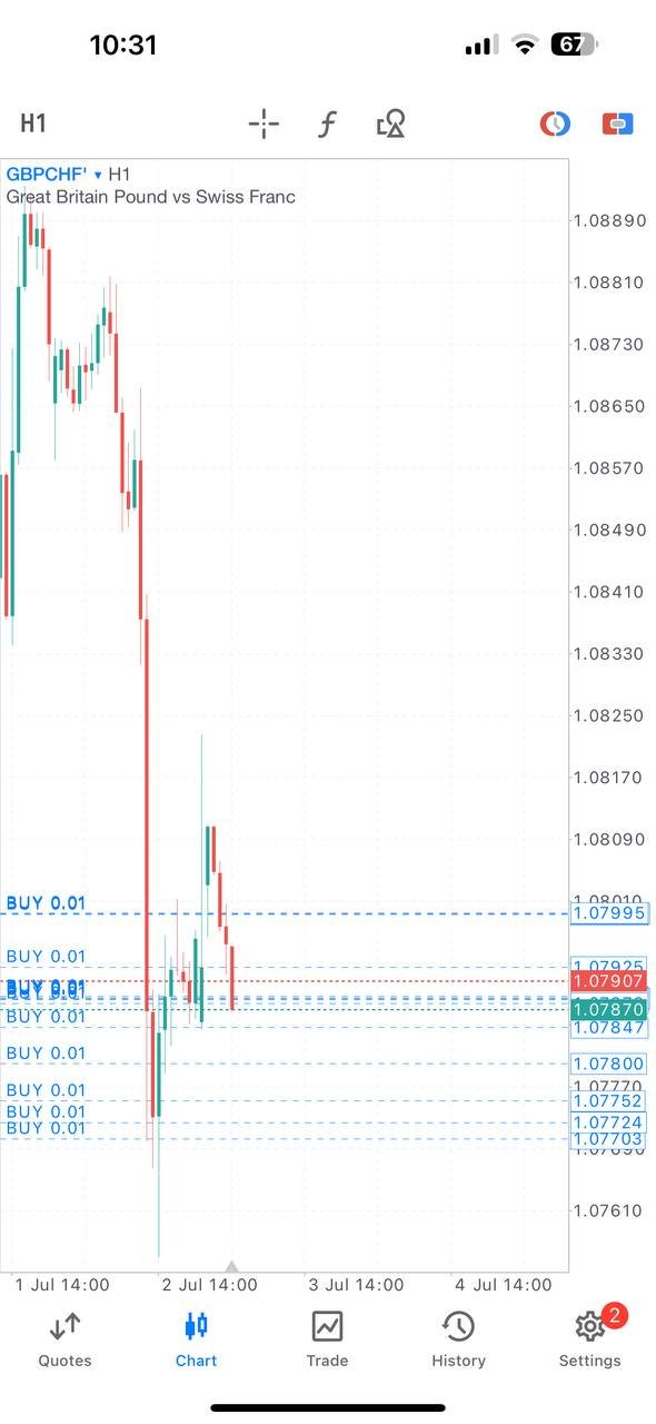 GBPCHF PAMM trade chart, Ajmal Idlan GBPCHF setup, GBPCHF trade analysis