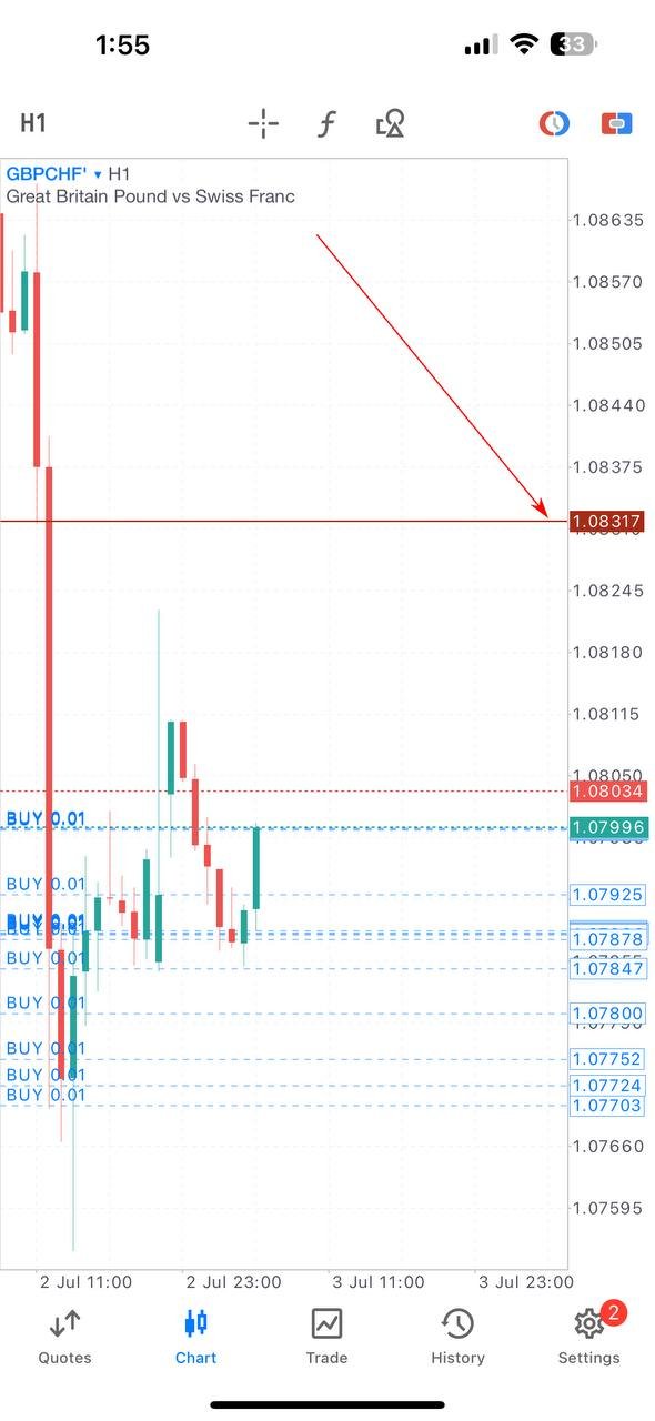 GBPCHF PAMM trade chart, Ajmal Idlan GBPCHF setup, GBPCHF trade analysis