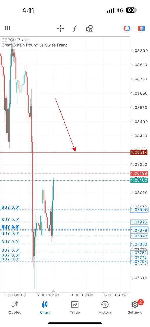 GBPCHF PAMM trade chart, Ajmal Idlan GBPCHF setup, GBPCHF trade analysis