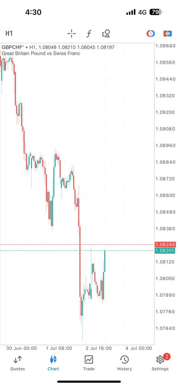 GBPCHF PAMM trade chart, Ajmal Idlan GBPCHF setup, GBPCHF trade analysis